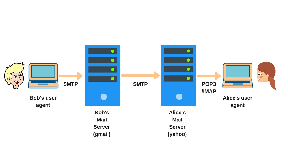 SMTP protocol Explained (How Email works?)