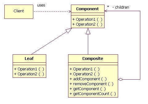 A look at the Composite design pattern