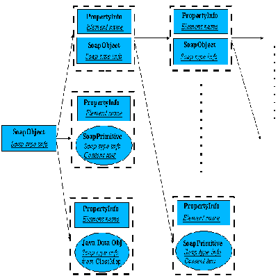 Access Web services from wireless devices