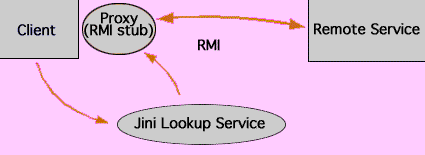 Activatable Jini services, Part 1: Implement RMI activation