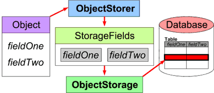 Build an object database, Part 2: Object storage backend