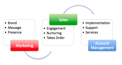 purchase process