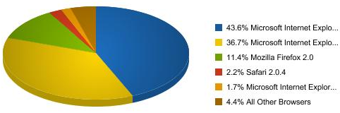 Colts.com Browser Stats - Detailed