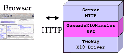 How handlers work in Web-accessible home automation