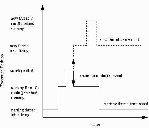 Java 101: Understanding Java threads, Part 1: Introducing threads and runnables