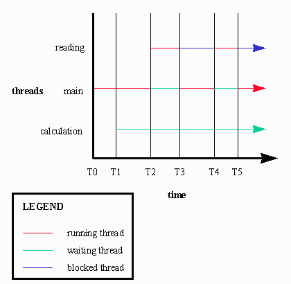 Java 101: Understanding Java threads, Part 3: Thread scheduling and wait/notify