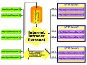 Java Tip 103: Send HTTP requests for serialized objects