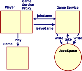 Make room for JavaSpaces, Part 3