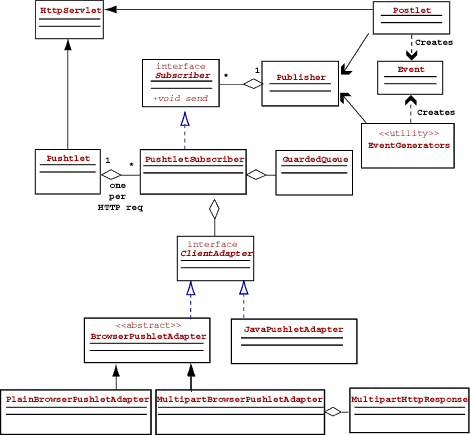 Pushlets: Send events from servlets to DHTML client browsers