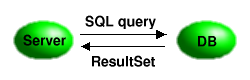 Server-side Java: Use JDBC for industrial-strength performance, Part 1