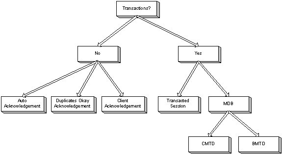 Transaction and redelivery in JMS