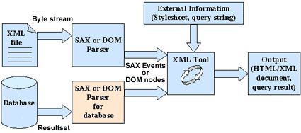 XML APIs for databases