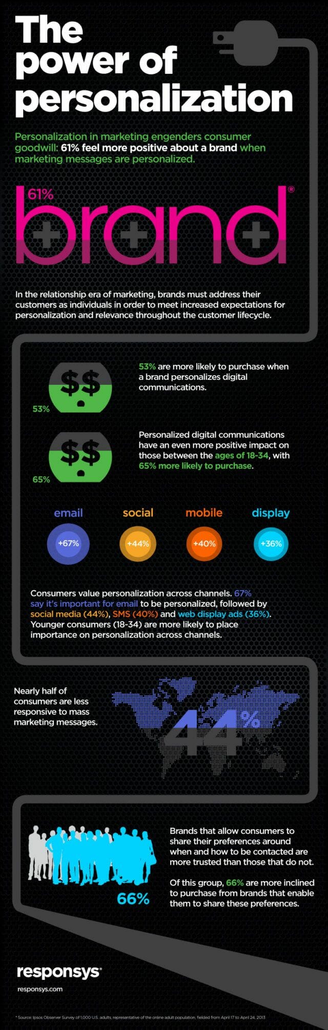 Infographic Personalization