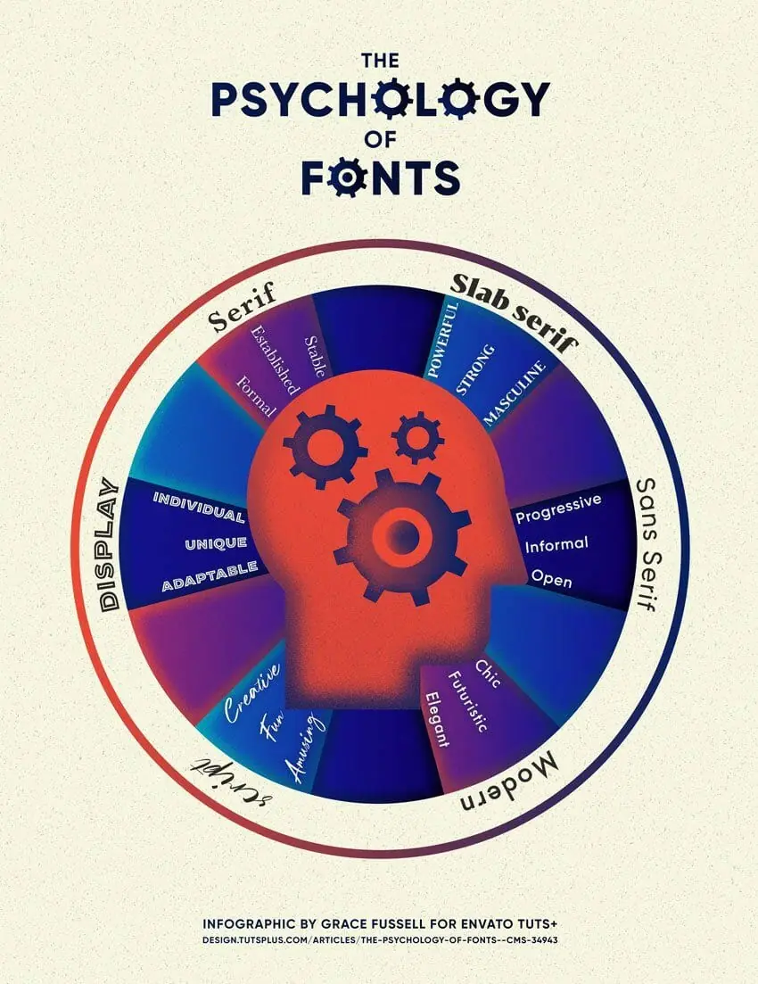 Psychology of Fonts - Serif, Slab Serif, Sans Serif, Modern, Script, Display