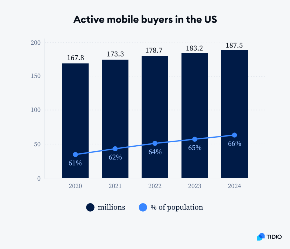 Active Mobile Buyers in the United States