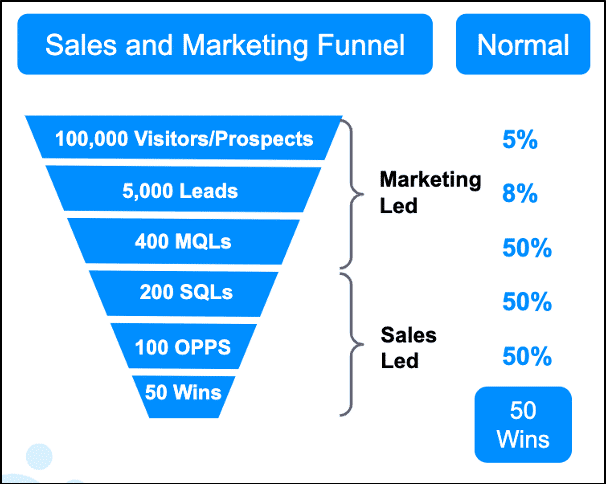 Sales and Marketing Funnel: Average Marketing and Sales Lead Conversion Rates