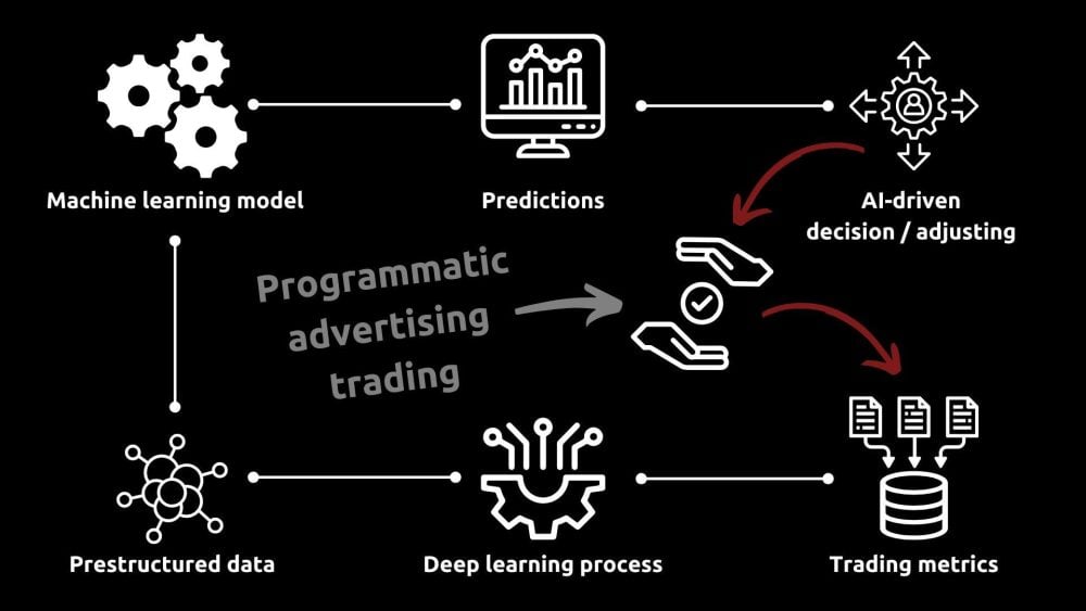 Programmatic Advertising Trading