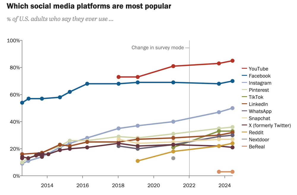 Pew Research: Which Social Media Platforms Are Most Popular?