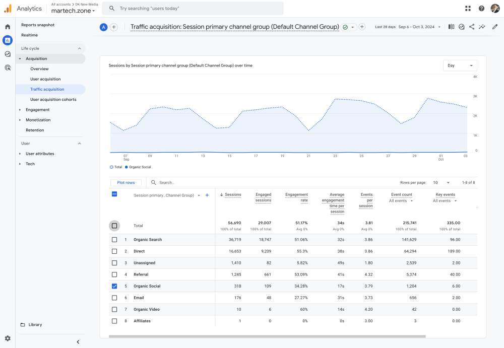 Google Analytics Social Social Media Referral Traffic